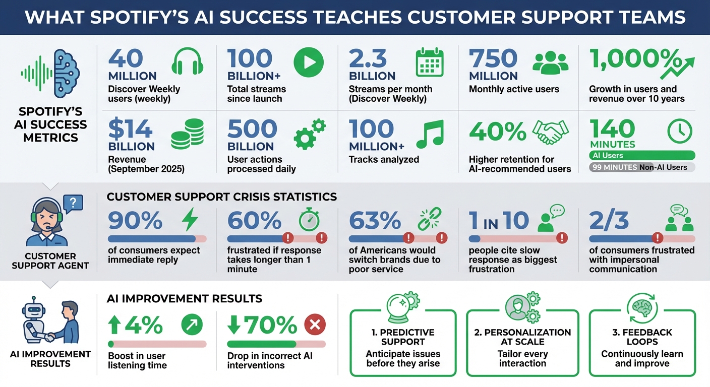 Spotify's AI-Driven Growth and Customer Support Statistics