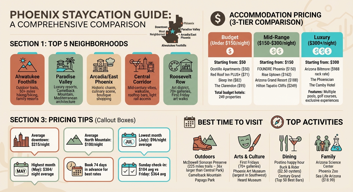 Phoenix Staycation Guide: Neighborhoods, Accommodations & Budget Comparison