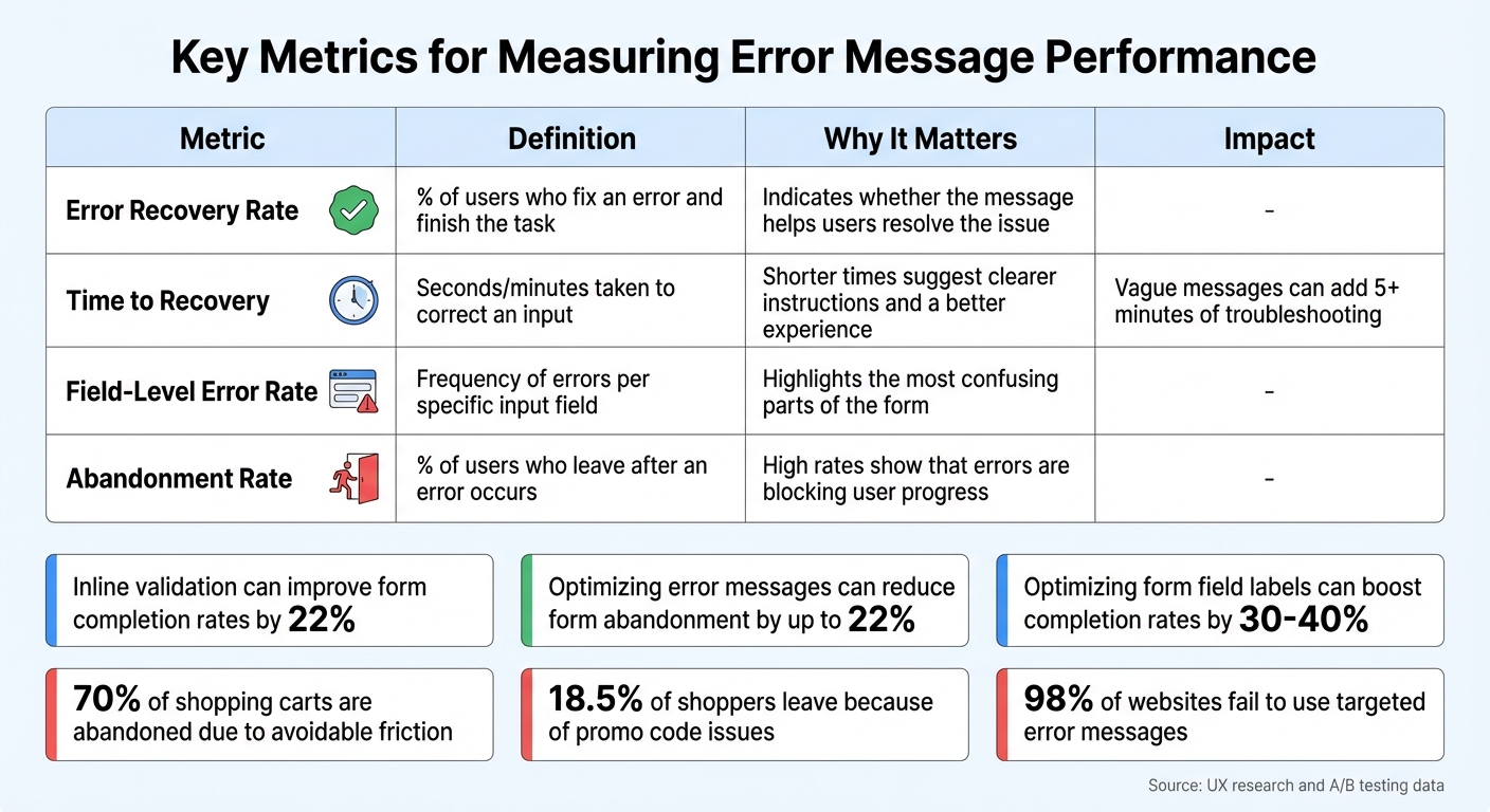 How to design portal error messages that reduce abandoned submissions