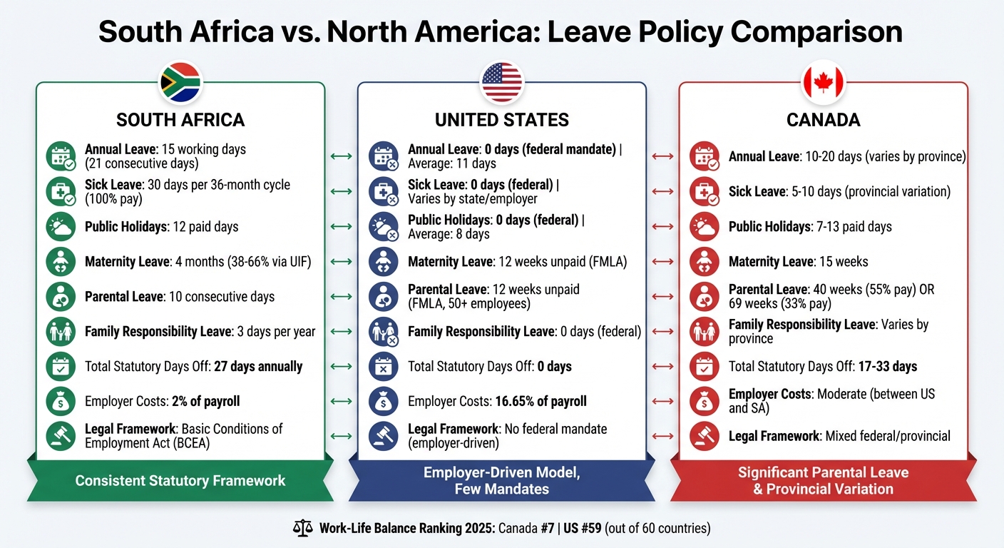South Africa vs North America Leave Policy Comparison Chart