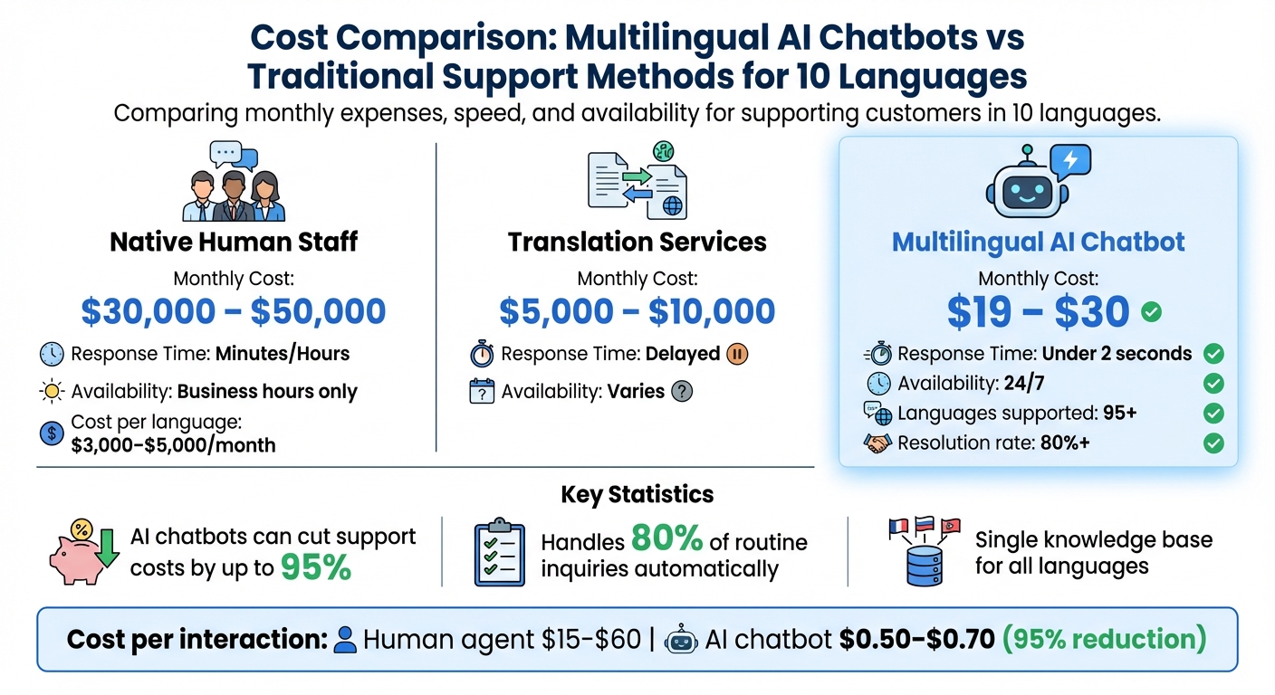Cost Comparison: Multilingual AI Chatbots vs Traditional Support Methods