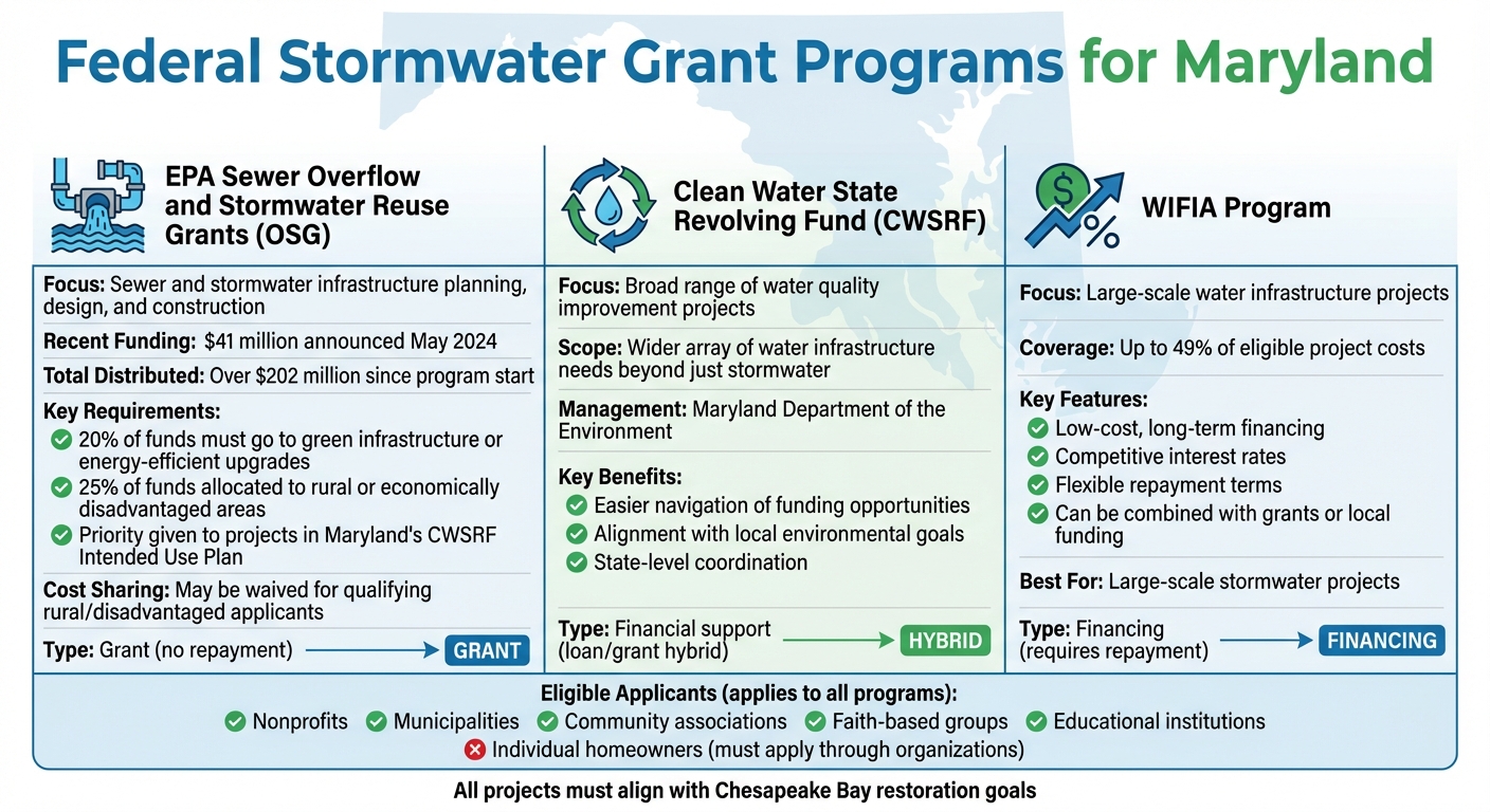 Maryland Federal Stormwater Grant Programs Comparison Guide