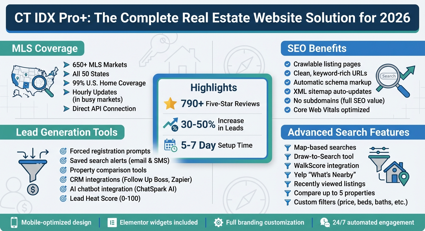 CT IDX Pro+ Features and Benefits Comparison for Real Estate Websites