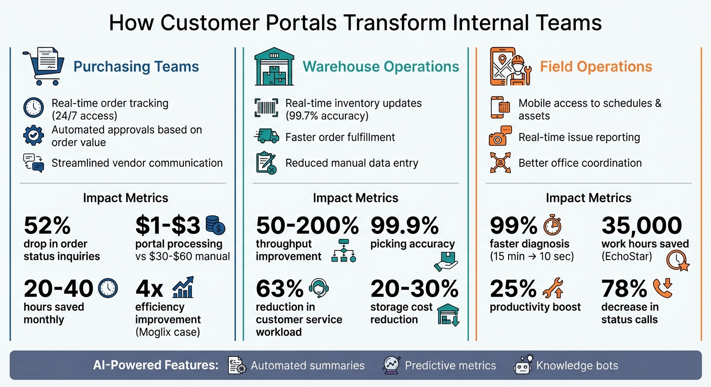How Customer Portals Transform Internal Teams: Benefits for Purchasing, Warehouse, and Field Operations