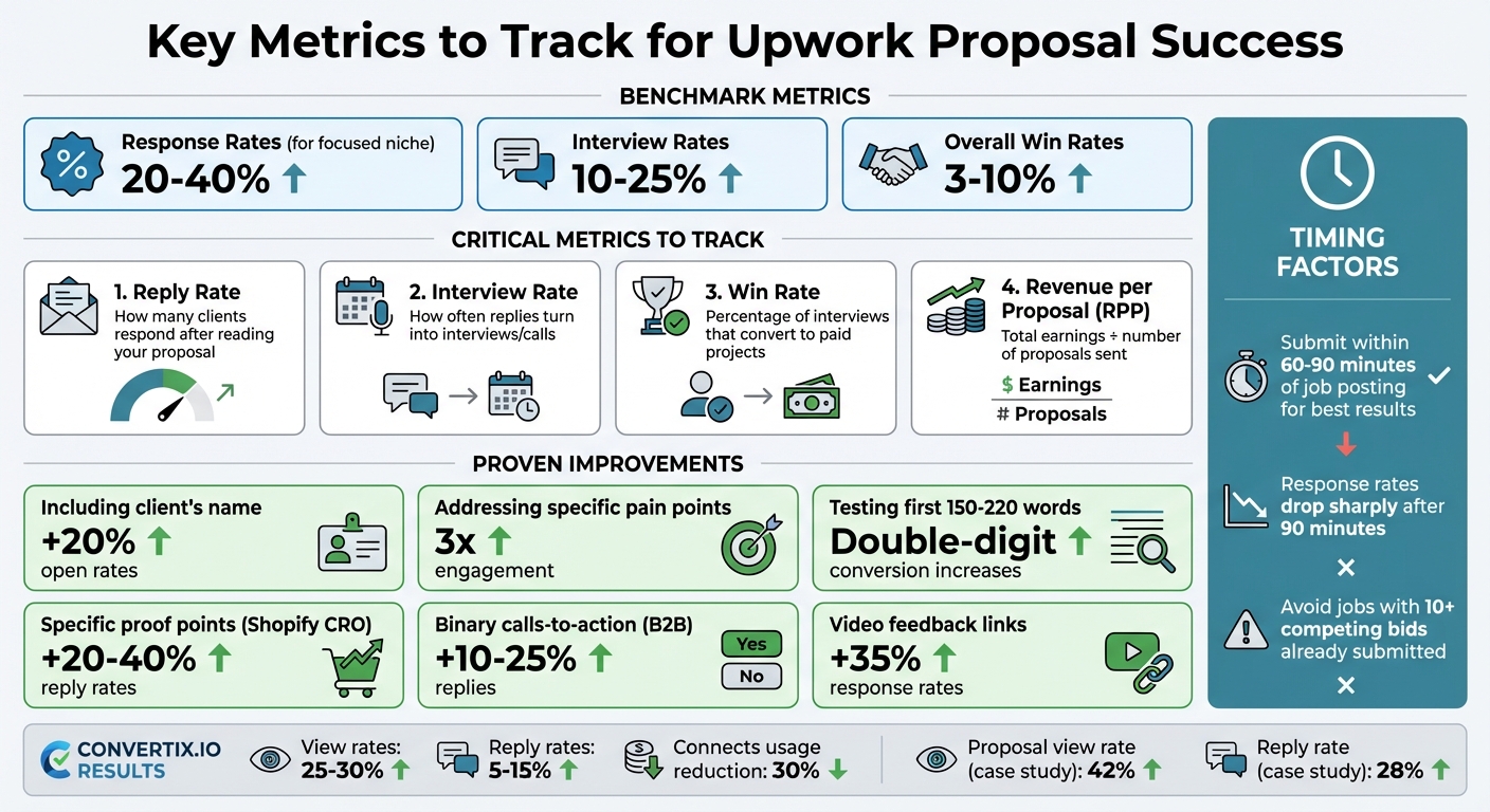 Upwork Proposal Success Metrics and Benchmarks for Freelancers