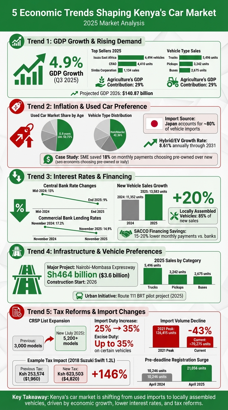 5 Economic Trends Shaping Kenya's Car Market: Key Statistics and Data