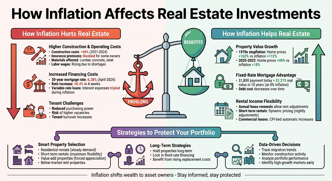 How Inflation Impacts Real Estate Investments: Challenges vs Opportunities
