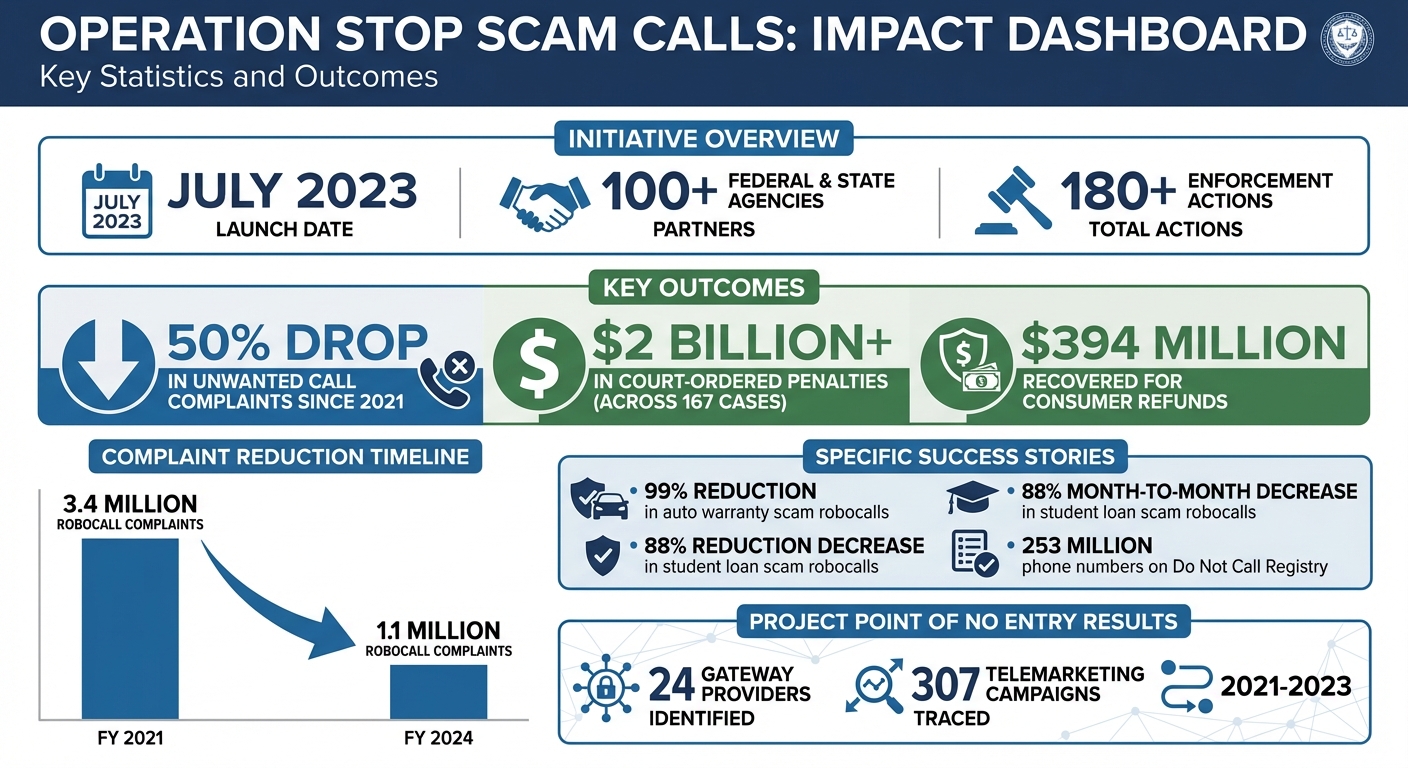 Operation Stop Scam Calls: Key Statistics and Impact Results 2021-2024