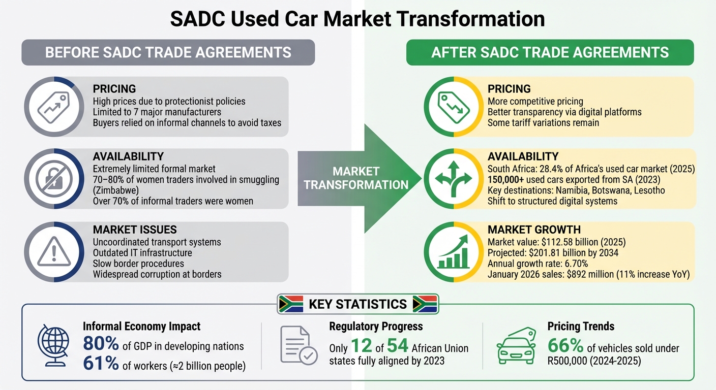 SADC Used Car Market: Before vs After Trade Agreements