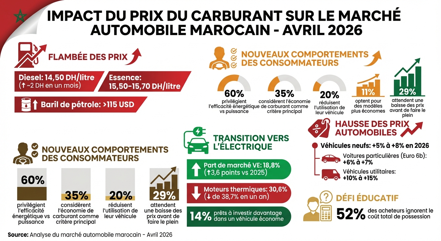 Impact des prix du carburant sur le marché automobile marocain en 2026 - Statistiques clés