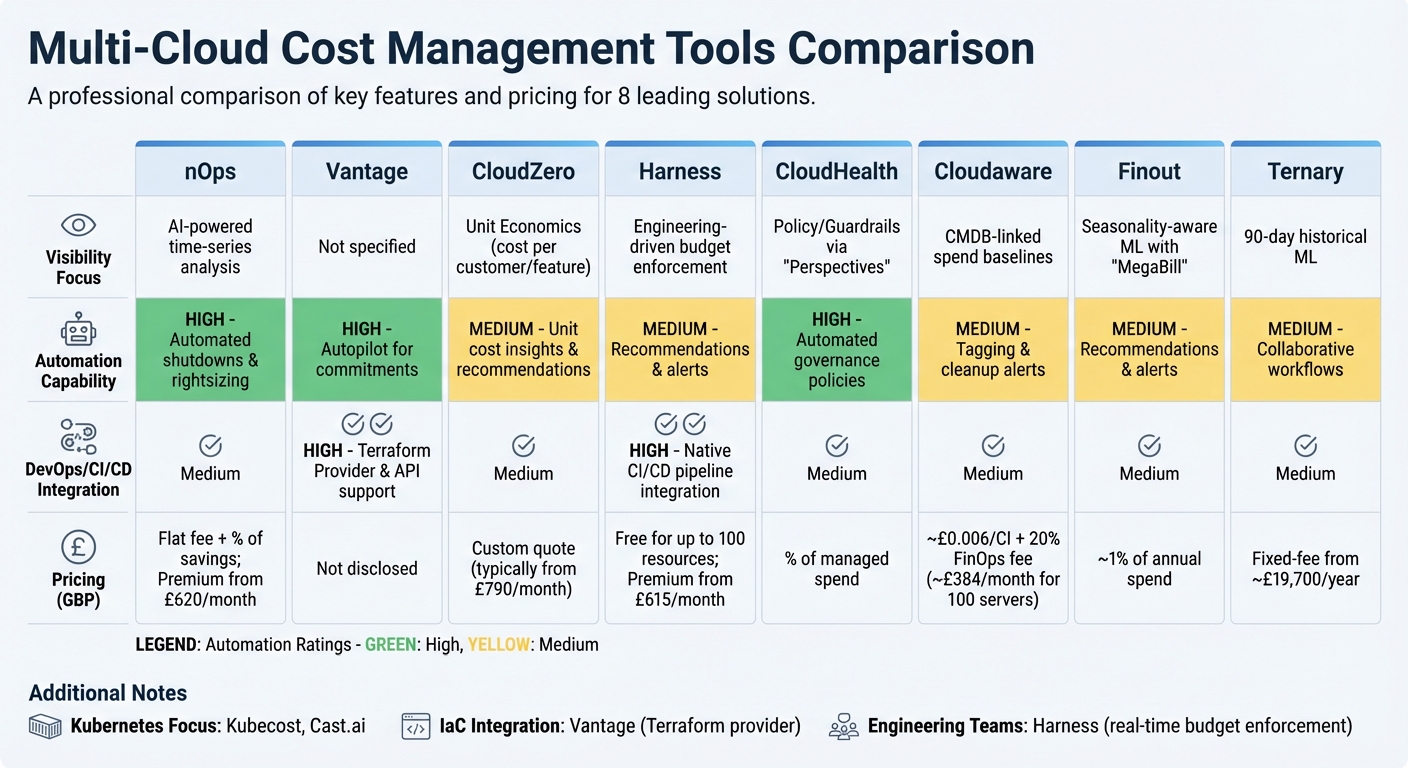 Multi-Cloud Cost Management Tools Comparison: Features and Pricing