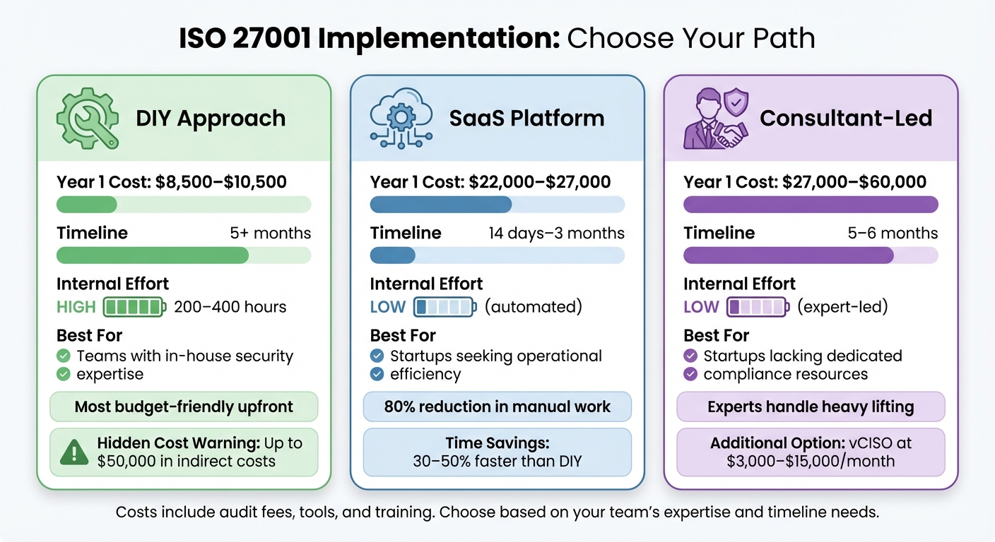 ISO 27001 Implementation Costs: DIY vs SaaS vs Consultant Comparison for Startups