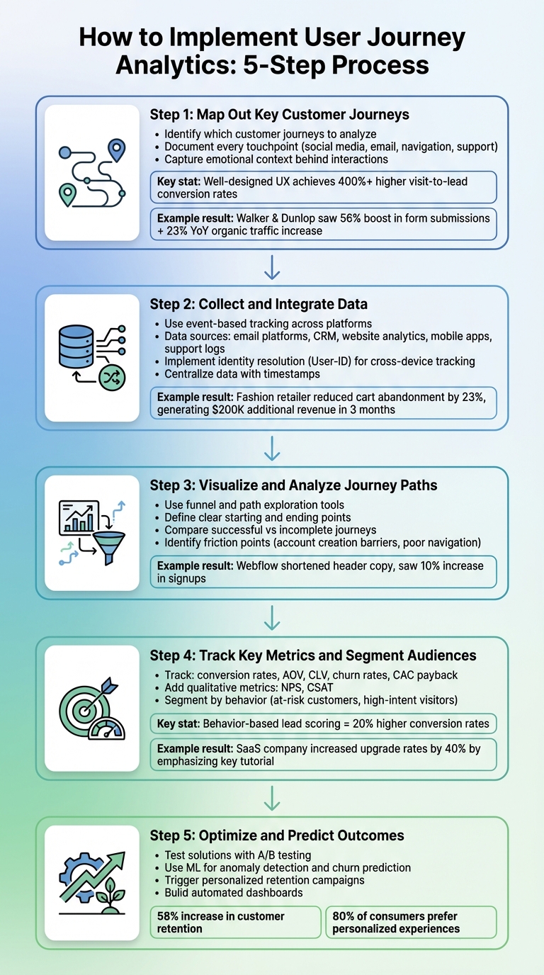 5-Step User Journey Analytics Implementation Process