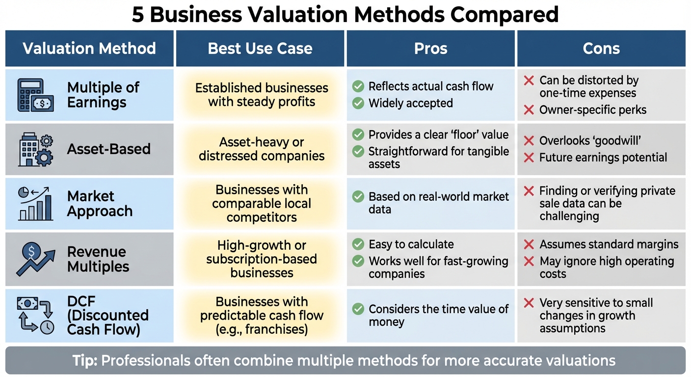 Comparison of 5 Small Business Valuation Methods: Pros, Cons, and Best Use Cases