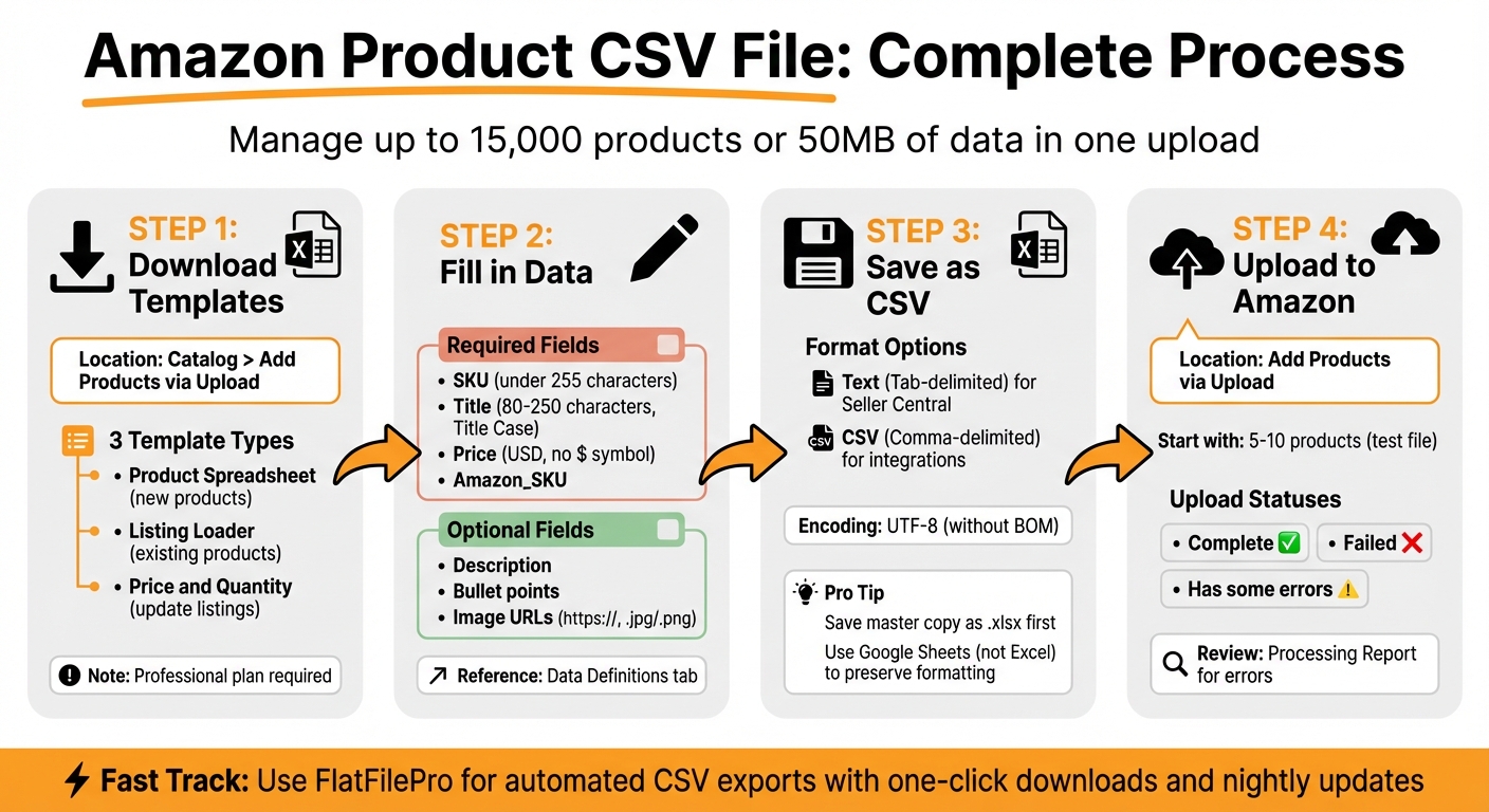 Get Your Amazon Product CSV File in Minutes 1 How to Generate and Upload Amazon Product CSV Files: 4-Step Process