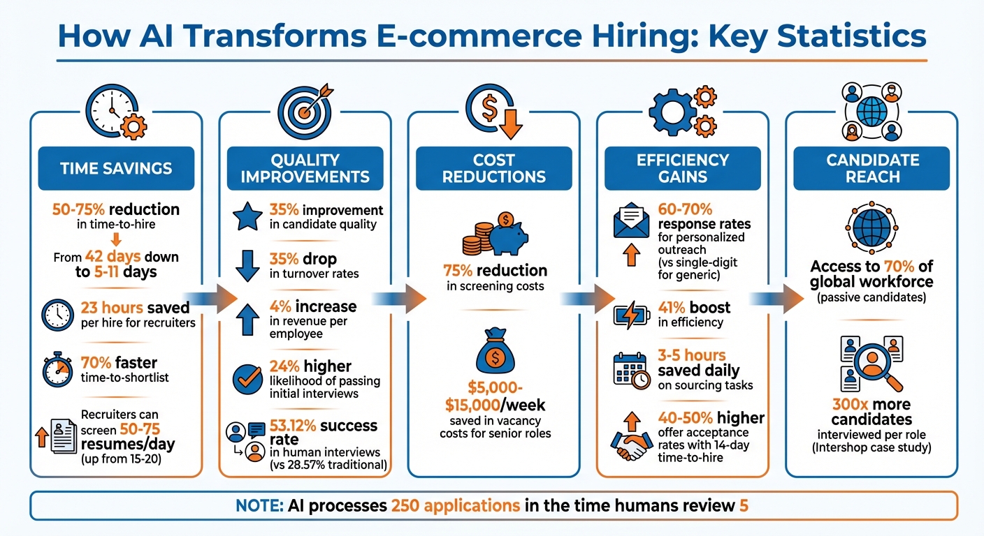 AI Impact on E-commerce Hiring: Key Statistics and Benefits