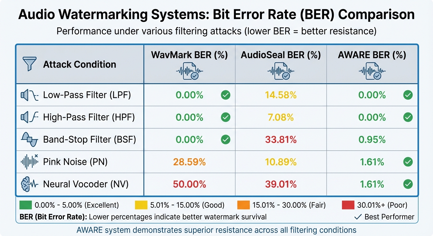 Audio Watermarking Systems Performance Comparison Under Filtering Attacks