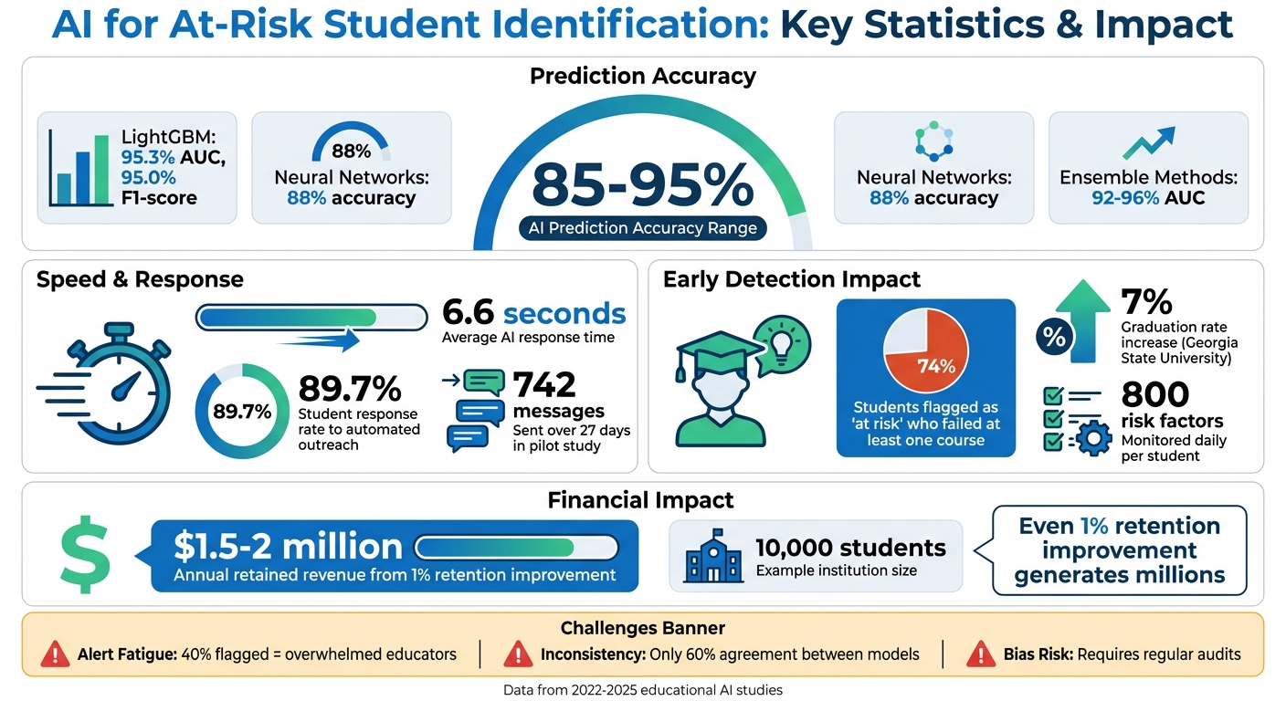 AI Student Risk Prediction: Accuracy Rates and Impact Statistics