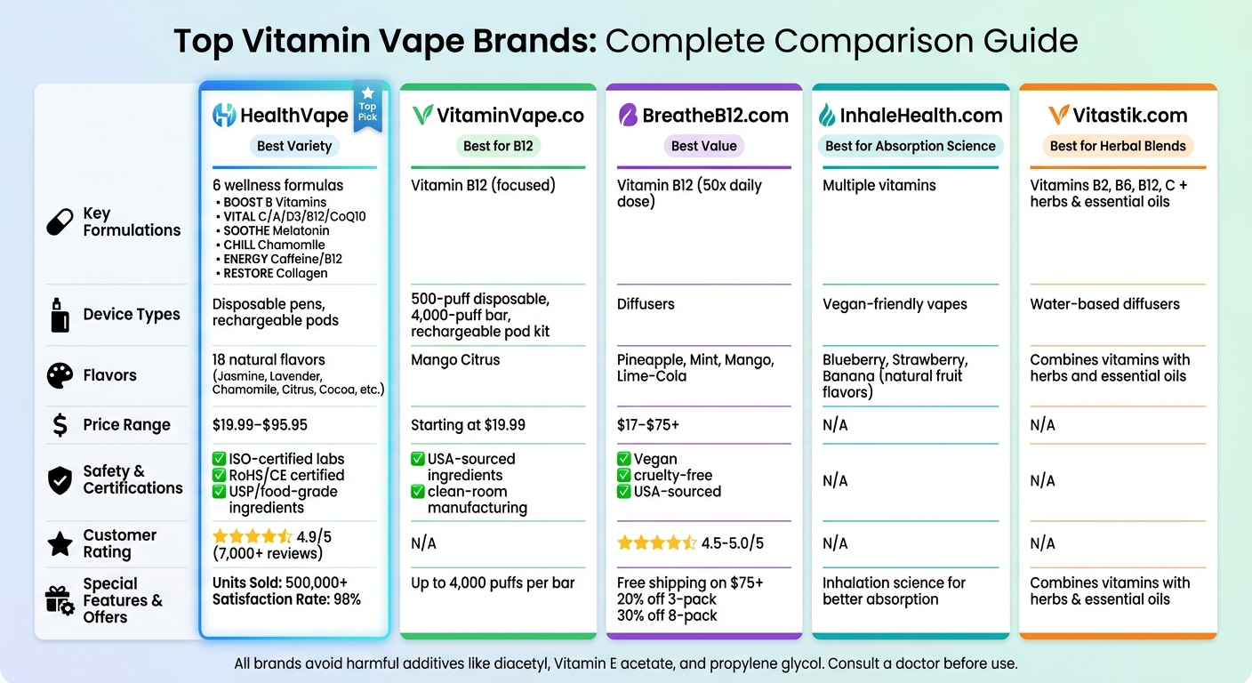Top Vitamin Vape Brands Comparison: Features, Formulations & Pricing