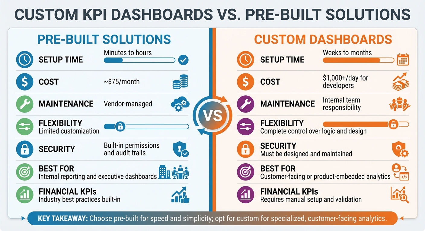 Custom KPI Dashboards vs Pre-Built Solutions: Cost, Time, and Features Comparison