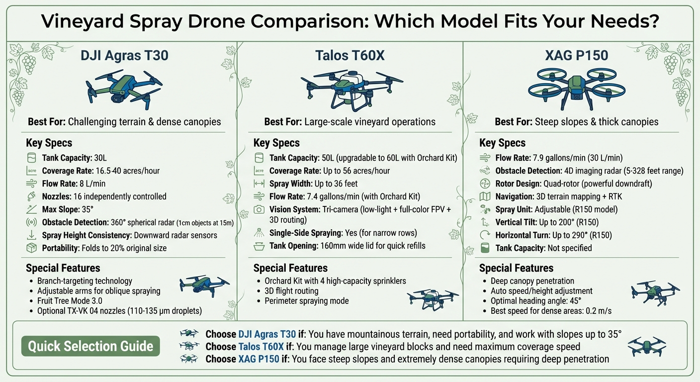 Spray Drone Comparison Guide for Vineyards: DJI Agras T30 vs Talos T60X vs XAG P150