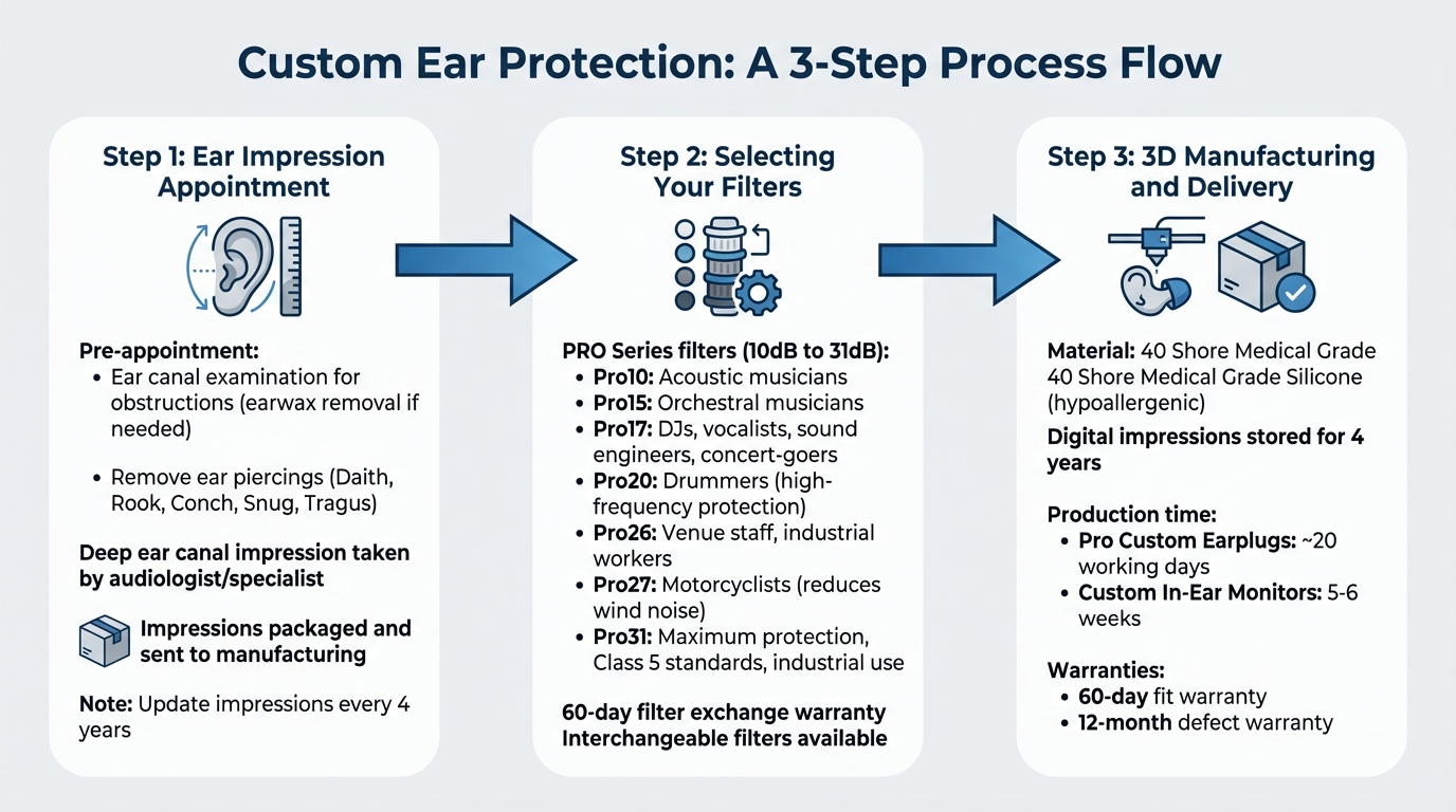 How to Get Custom Ear Protection: 3-Step Process