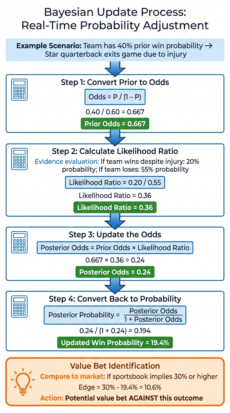 How Bayesian Analysis Updates Betting Probabilities: 4-Step Process