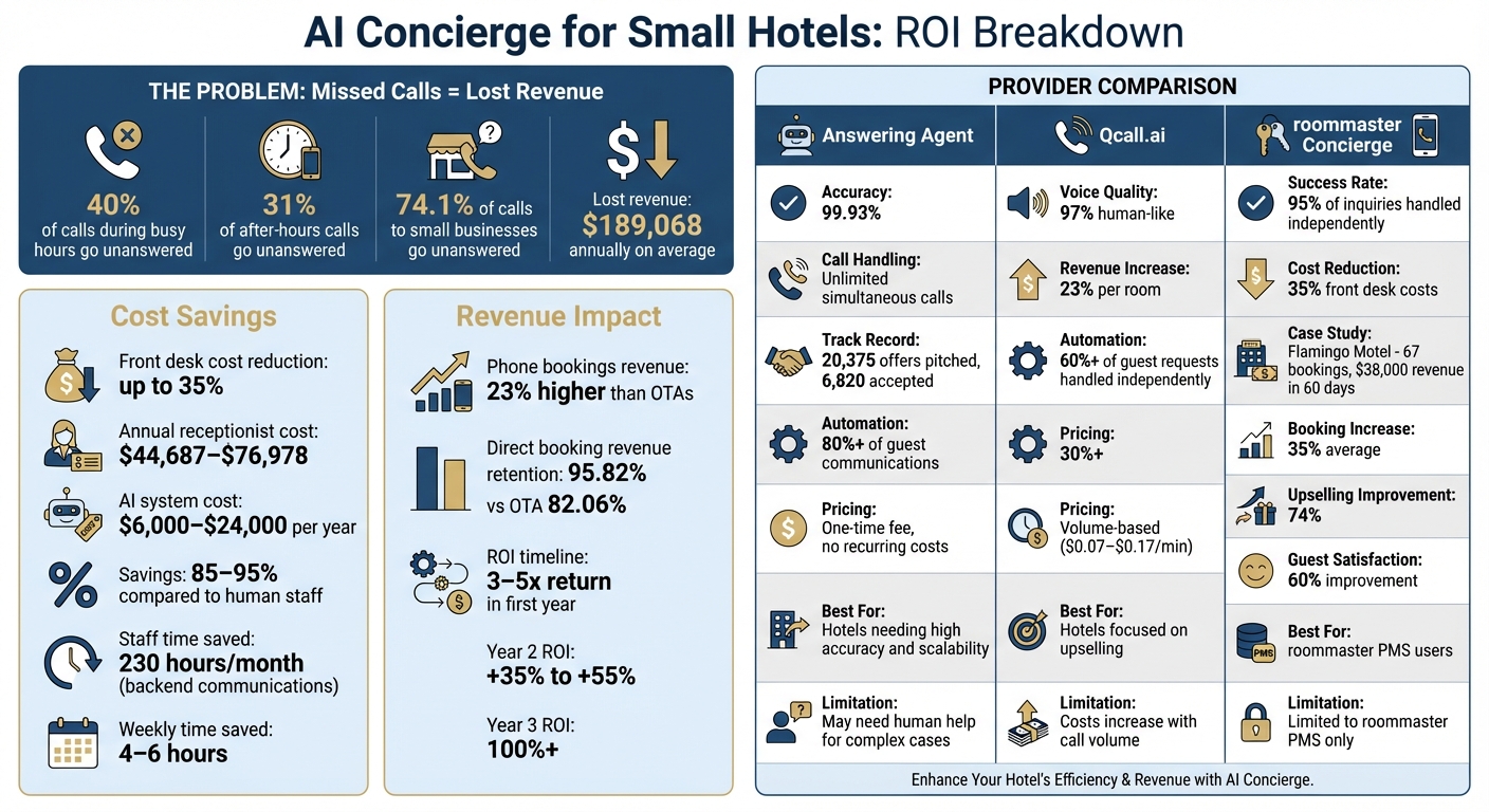 AI Concierge ROI Comparison for Small Hotels: Cost Savings and Revenue Impact