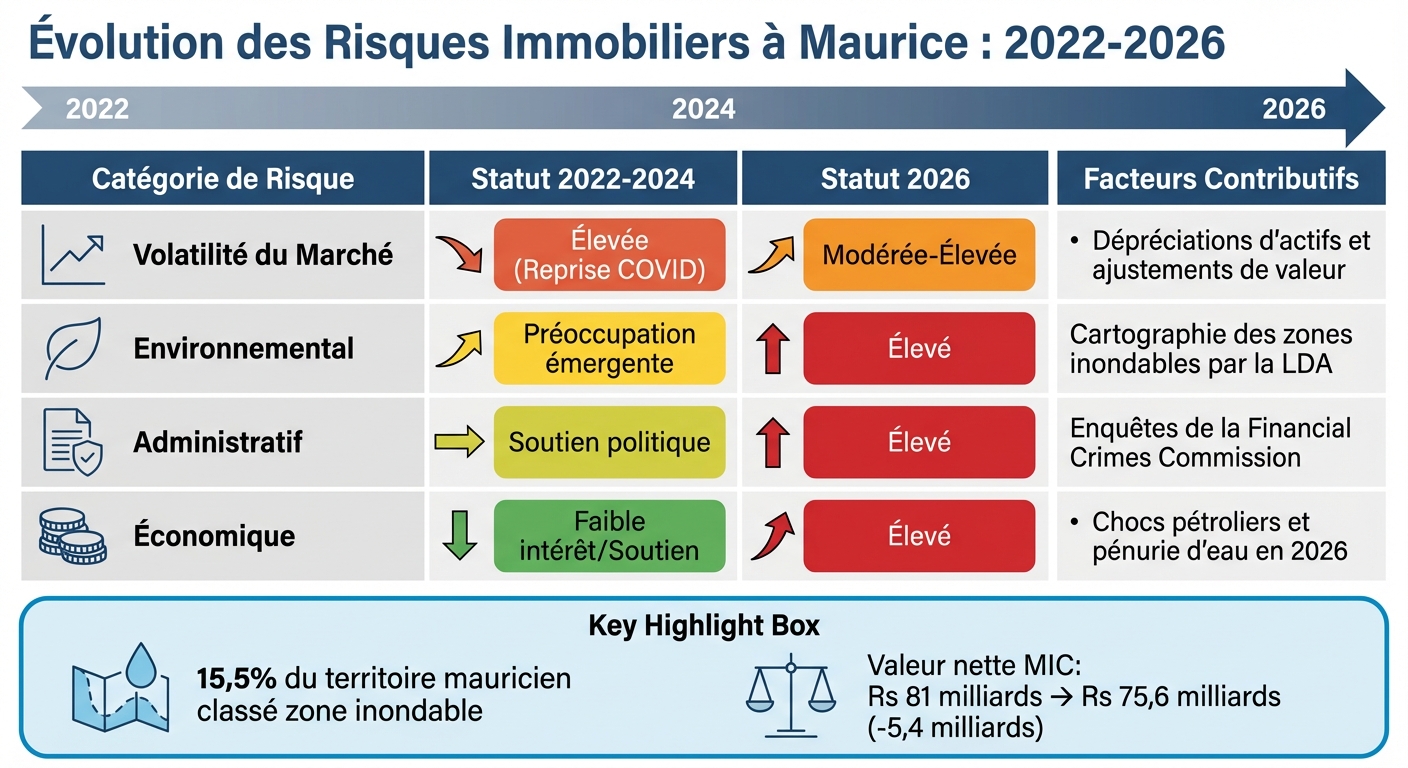 Évolution des risques immobiliers à Maurice 2022-2026