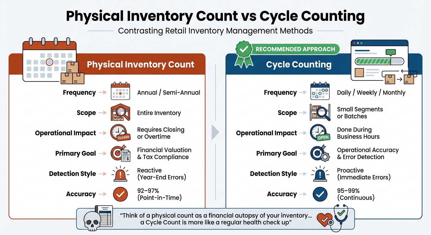Cycle Counting vs Physical Inventory Count Comparison for Shopify Stores
