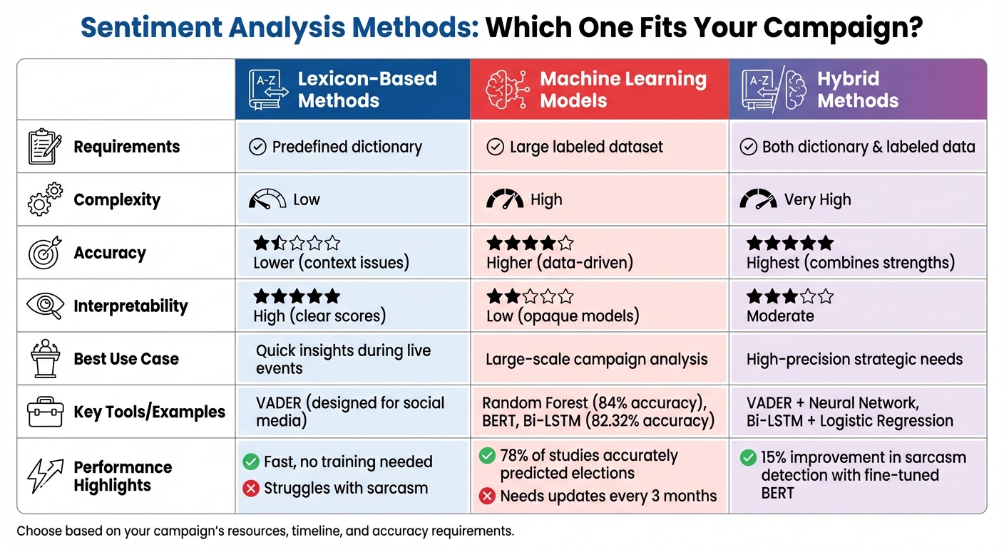 Comparison of Sentiment Analysis Methods for Election Campaigns