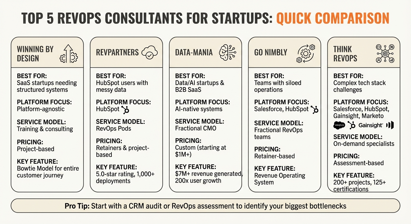 Top 5 RevOps Consultants for Startups: Quick Comparison Guide