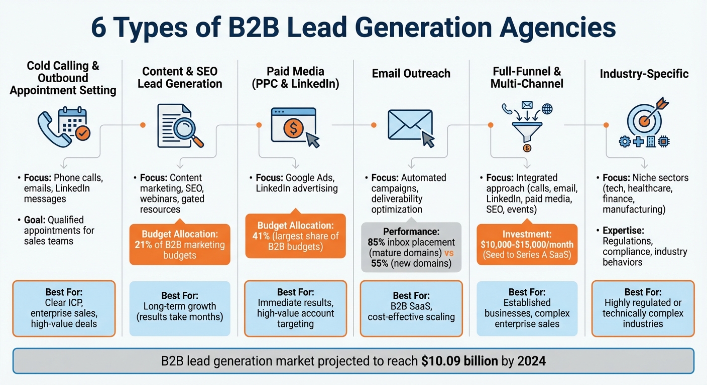 6 Types of B2B Lead Generation Agencies Comparison Guide