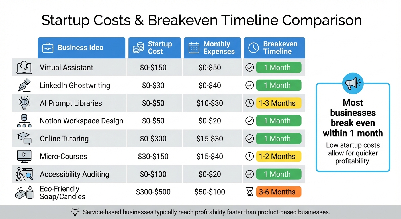 Startup Costs and Breakeven Timeline for 8 Low-Competition Home Businesses