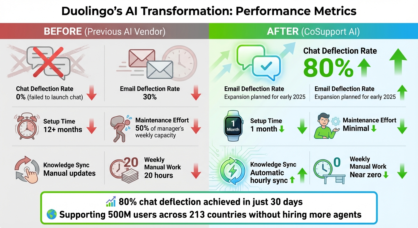 Duolingo English Test AI Performance: Before vs After CoSupport AI Implementation