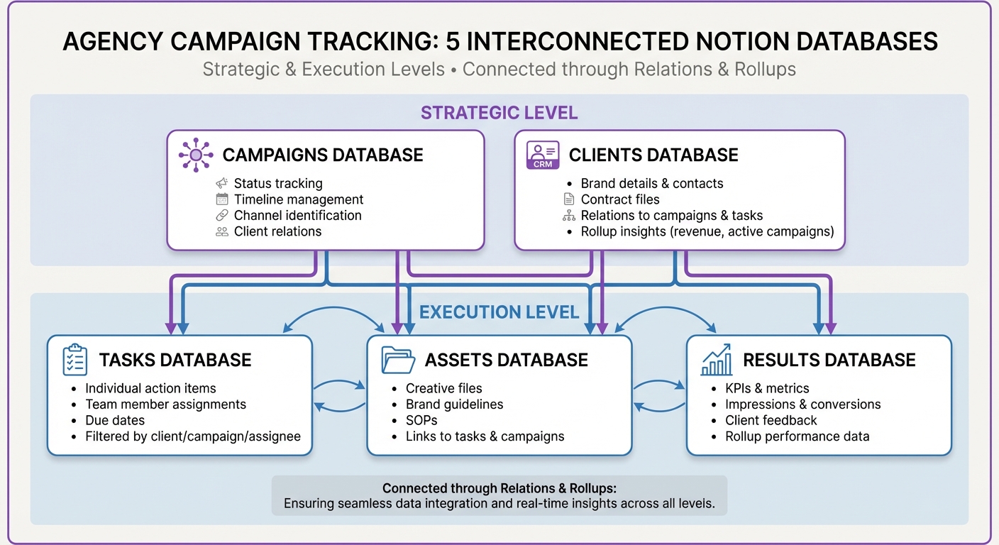 5 Core Notion Databases for Agency Campaign Tracking