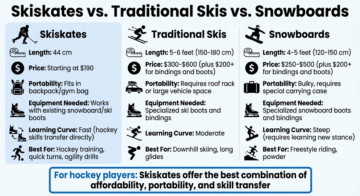 Skiskates vs perinteiset sukset ja lumilaudat jääkiekkoilijoille