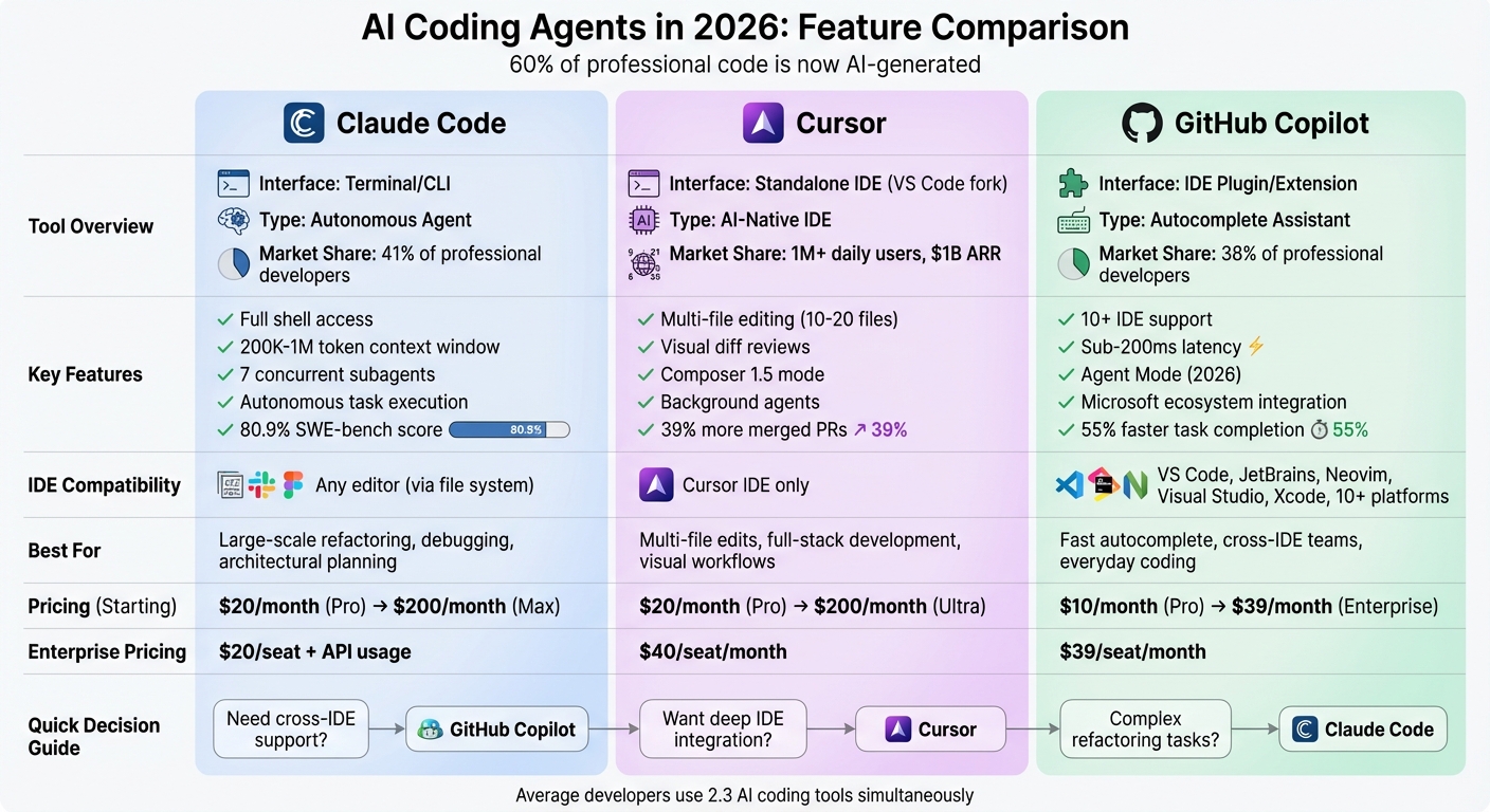 Claude Code vs Cursor vs GitHub Copilot: Feature Comparison Chart 2026