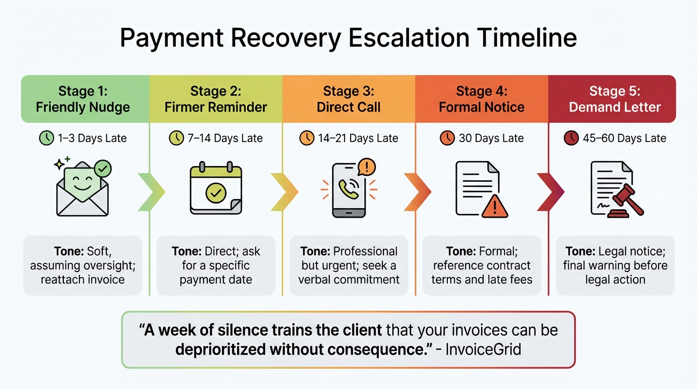 5-Stage Escalation Timeline for Recovering Unpaid Freelance Invoices