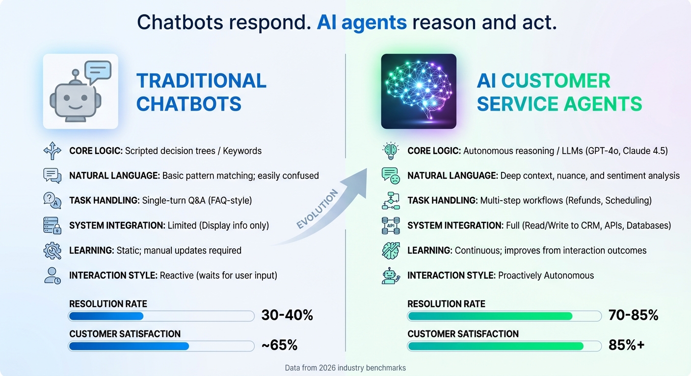 Traditional Chatbots vs AI Customer Service Agents: Key Differences and Performance Metrics 2026