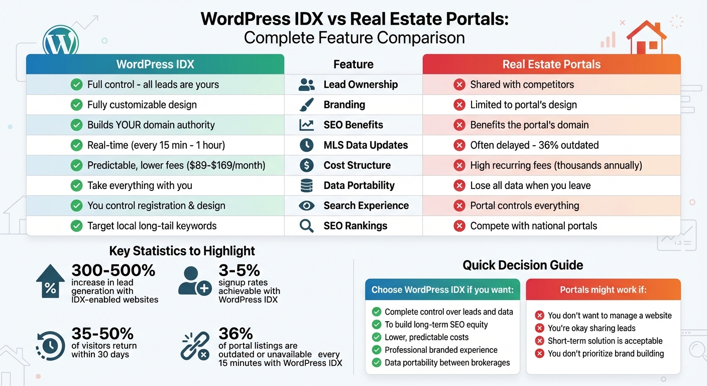 WordPress IDX vs Real Estate Portals: Feature Comparison for Agents