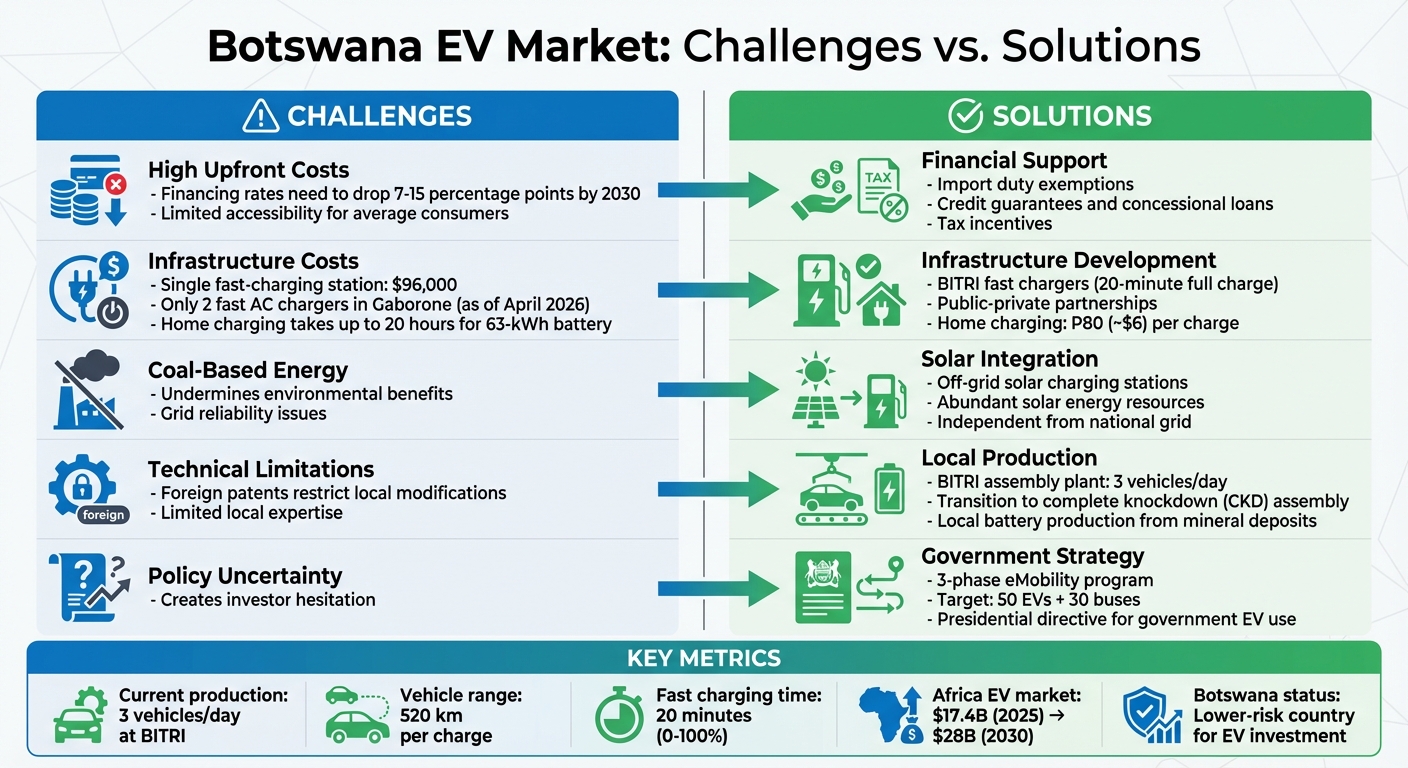 Botswana EV Market: Key Challenges and Solutions Comparison