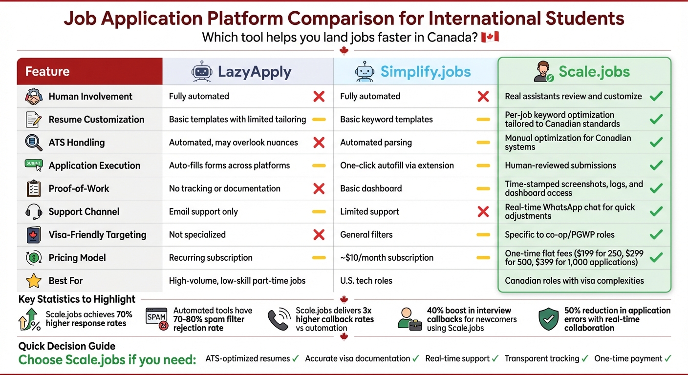 Scale.jobs vs LazyApply vs Simplify.jobs: Feature Comparison for International Students in Canada