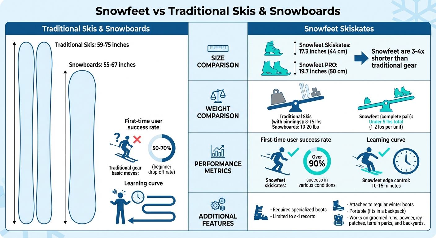 Snowfeet vs perinteiset sukset ja lumilaudat: koko, paino ja suorituskyvyn vertailu