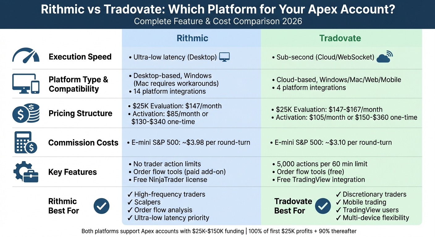 Rithmic vs Tradovate Platform Comparison for Apex Trader Funding