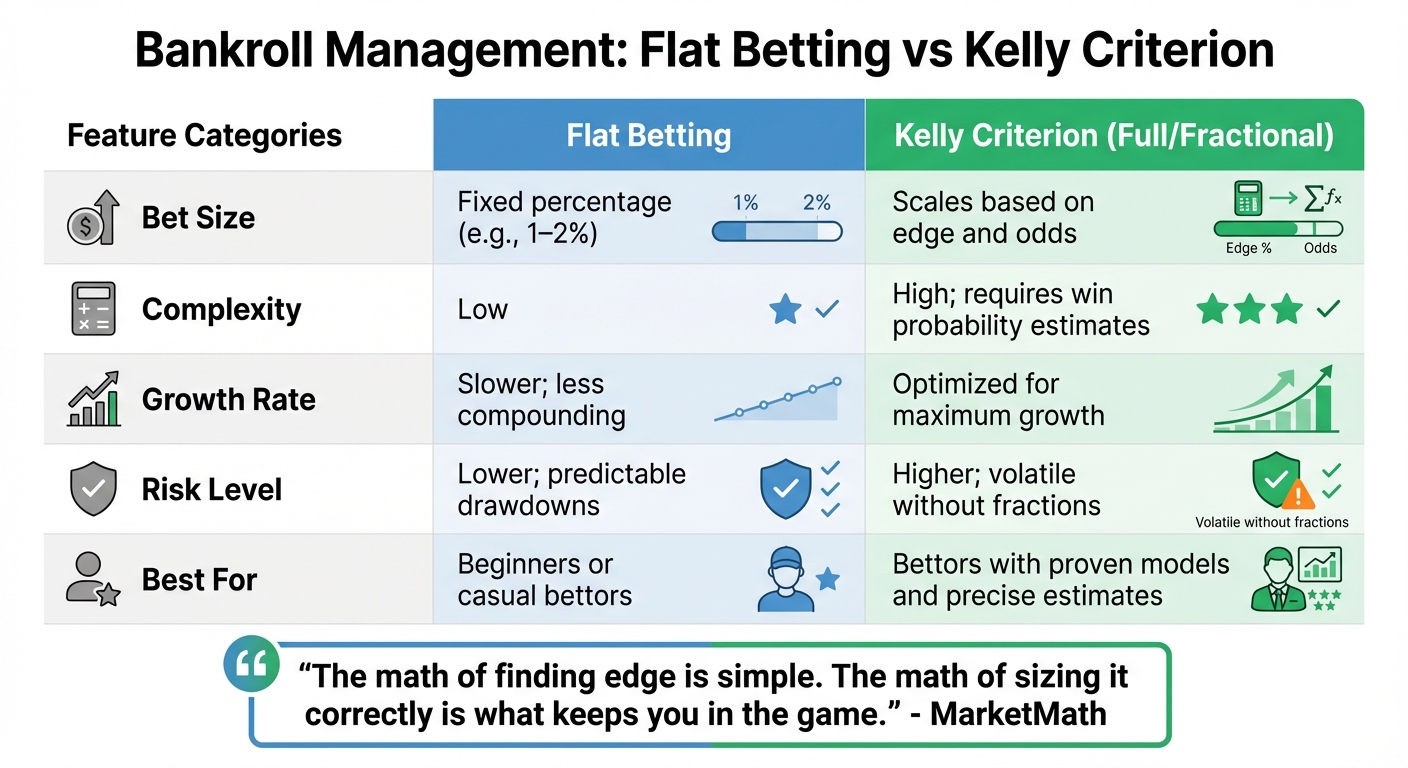 Flat Betting vs Kelly Criterion Bankroll Management Comparison