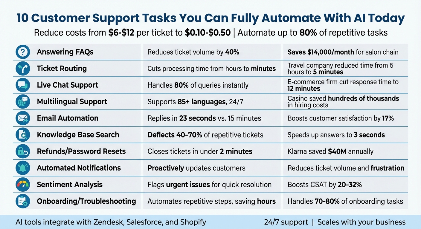 10 AI-Automated Customer Support Tasks: Benefits and Impact Comparison