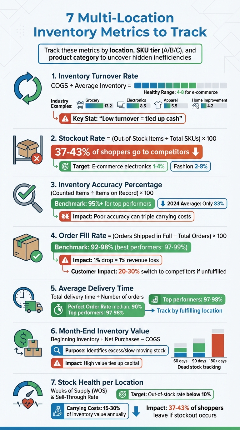 7 Essential Multi-Location Inventory Metrics to Track for Business Success