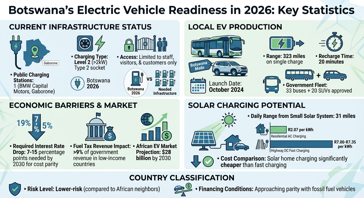 Botswana EV Readiness 2026: Infrastructure, Costs, and Opportunities