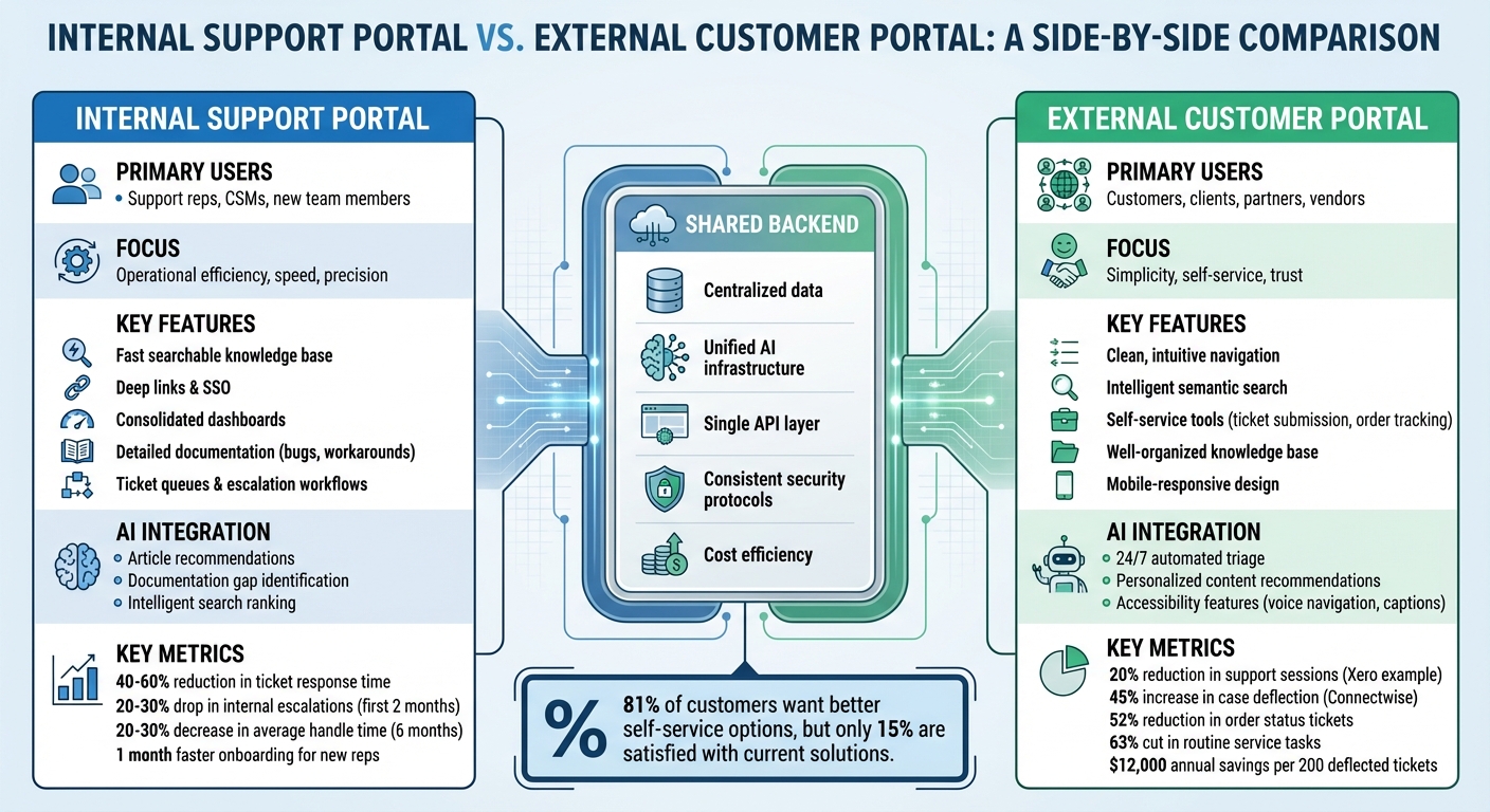 Internal vs External Support Portals: Key Differences and Features